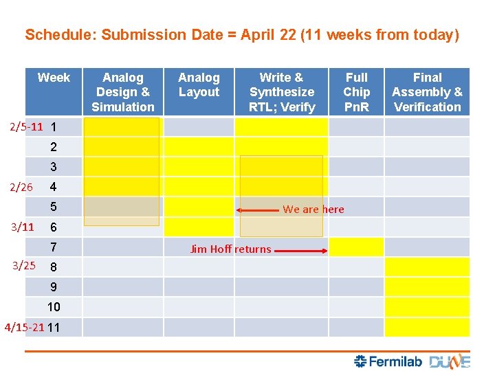 Schedule: Submission Date = April 22 (11 weeks from today) Week Analog Design &