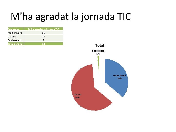 M'ha agradat la jornada TIC Respostes Molt d’acord D’acord En desacord Total general M'ha