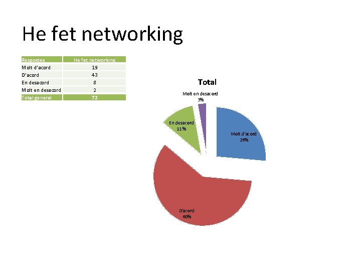 He fet networking Respostes Molt d’acord D’acord En desacord Molt en desacord Total general