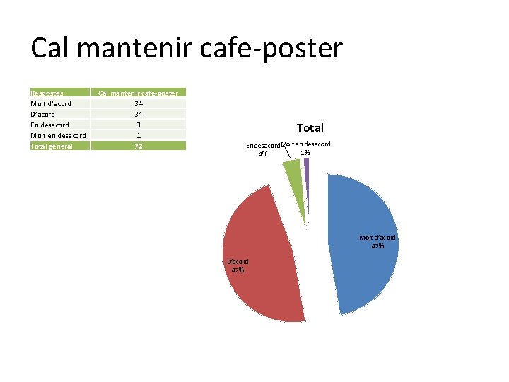 Cal mantenir cafe-poster Respostes Molt d’acord D’acord En desacord Molt en desacord Total general