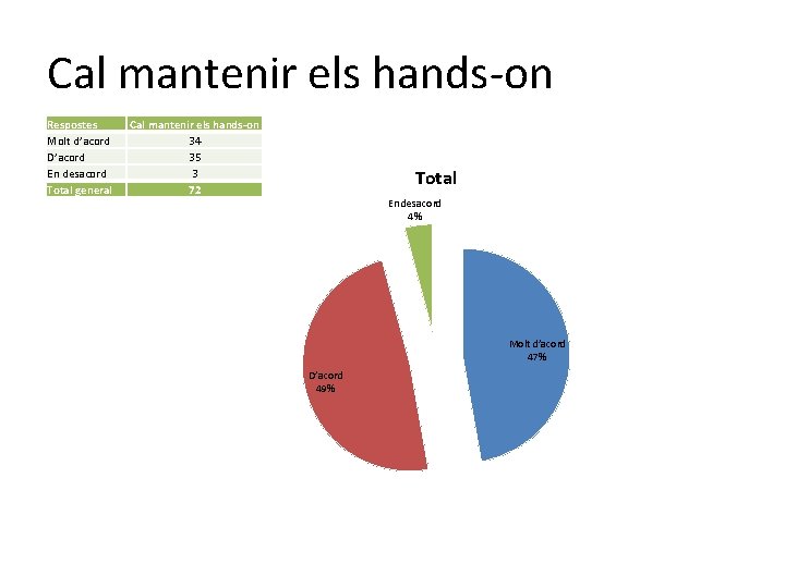 Cal mantenir els hands-on Respostes Molt d’acord D’acord En desacord Total general Cal mantenir