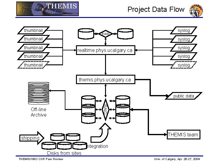 Project Data Flow thumbnail RAID thumbnail syslog thumbnail realtime. phys. ucalgary. ca syslog thumbnail