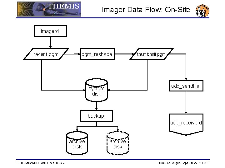 Imager Data Flow: On-Site imagerd recent. pgm_reshape thumbnail. pgm udp_sendfile system disk backup udp_receiverd