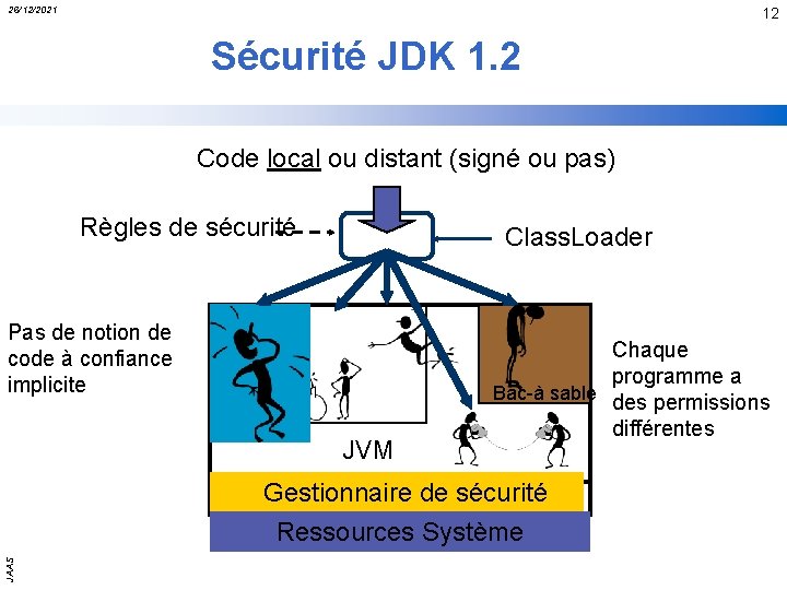 26/12/2021 12 Sécurité JDK 1. 2 Code local ou distant (signé ou pas) Règles