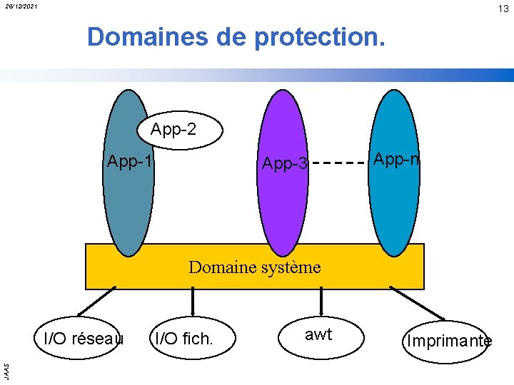 26/12/2021 13 Domaines de protection. App-2 App-1 App-3 App-n Domaine système JAAS I/O réseau