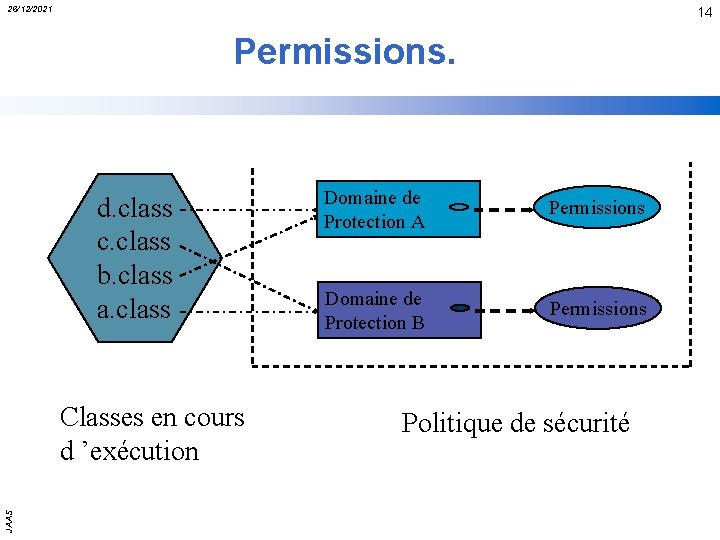 26/12/2021 14 Permissions. d. class c. class b. class a. class JAAS Classes en