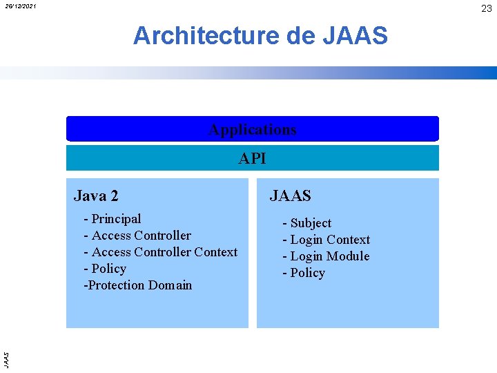 26/12/2021 23 Architecture de JAAS Applications API Java 2 JAAS - Principal - Access