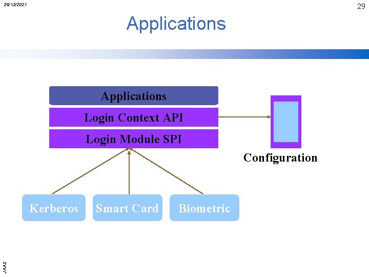 26/12/2021 29 Applications Login Context API Login Module SPI Configuration JAAS Kerberos Smart Card