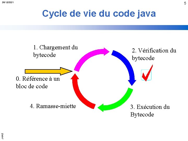 26/12/2021 5 Cycle de vie du code java 1. Chargement du bytecode 2. Vérification