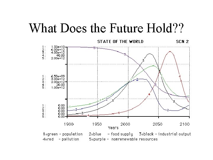 What Does the Future Hold? ? 