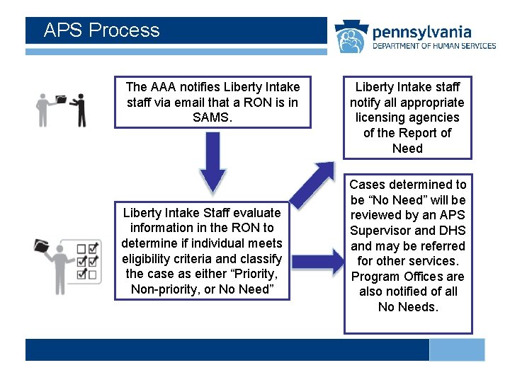 APS Process The AAA notifies Liberty Intake staff via email that a RON is