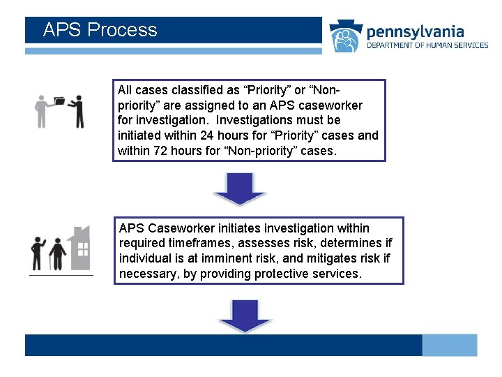 APS Process All cases classified as “Priority” or “Nonpriority” are assigned to an APS