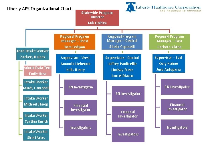 Liberty APS Organizational Chart Lead Intake Worker Zachery Haines Admin Data Tech Emily Hess