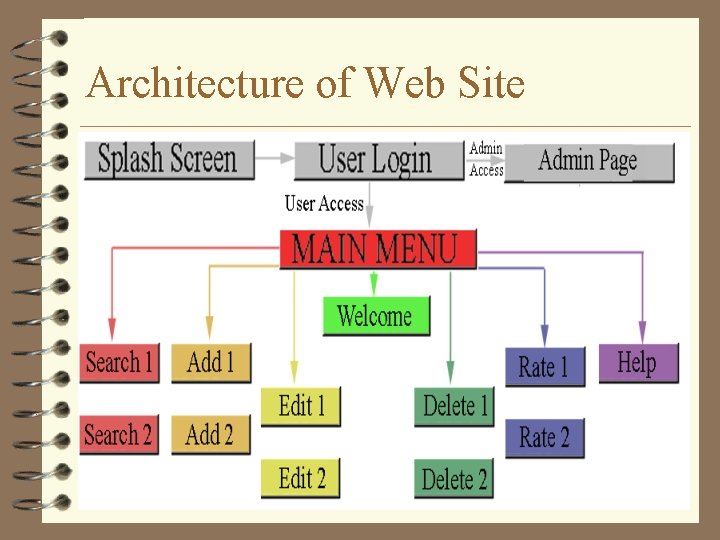 Architecture of Web Site 