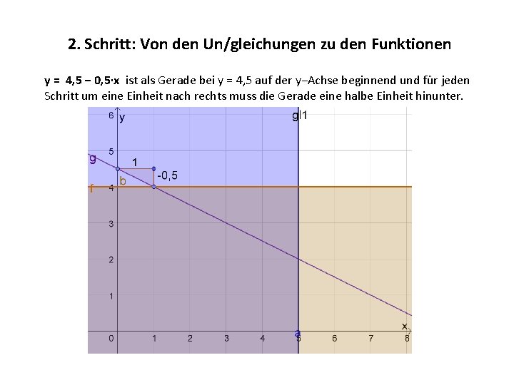 2. Schritt: Von den Un/gleichungen zu den Funktionen y = 4, 5 − 0,