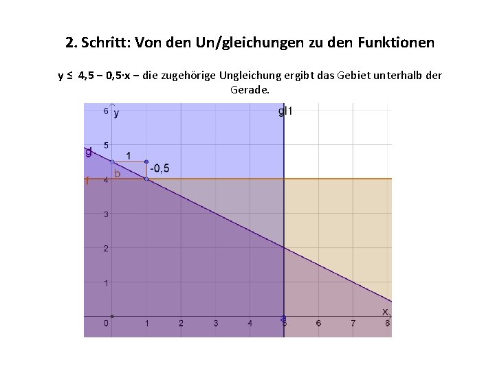2. Schritt: Von den Un/gleichungen zu den Funktionen y ≤ 4, 5 − 0,