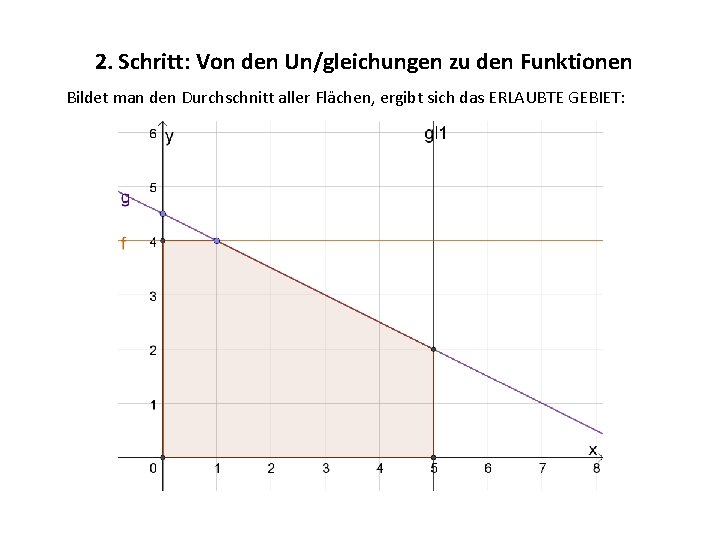 2. Schritt: Von den Un/gleichungen zu den Funktionen Bildet man den Durchschnitt aller Flächen,