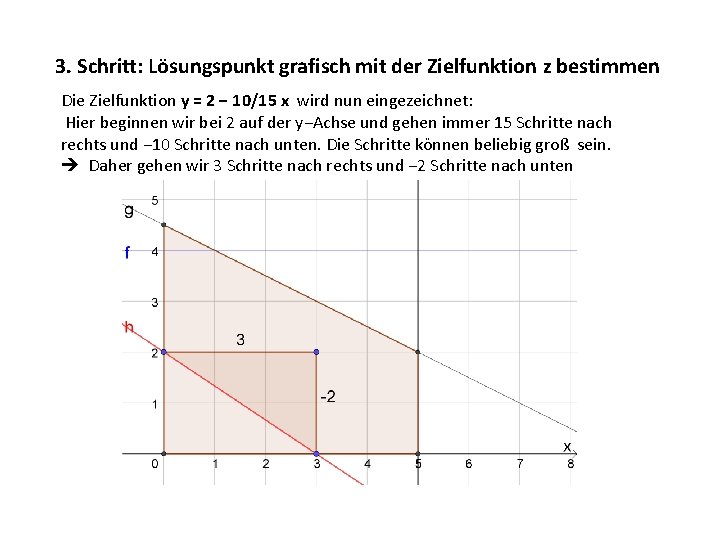 3. Schritt: Lösungspunkt grafisch mit der Zielfunktion z bestimmen Die Zielfunktion y = 2