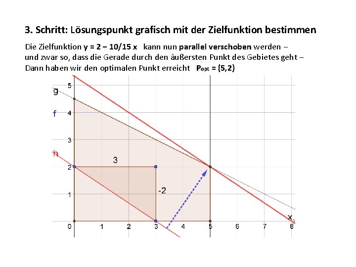 3. Schritt: Lösungspunkt grafisch mit der Zielfunktion bestimmen Die Zielfunktion y = 2 −