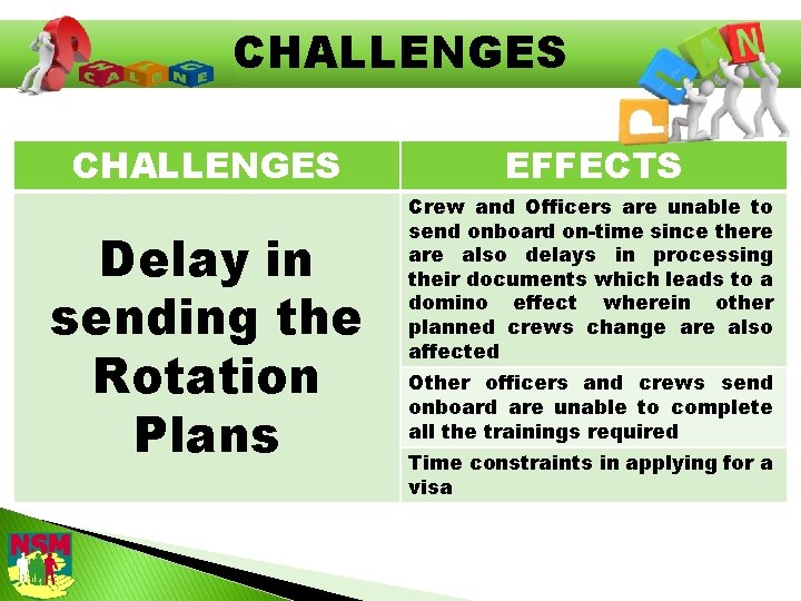 CHALLENGES Delay in sending the Rotation Plans EFFECTS Crew and Officers are unable to