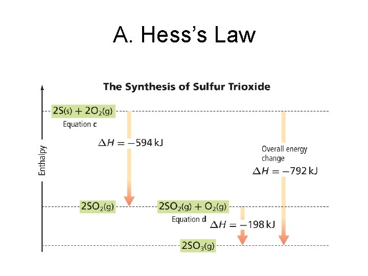 A. Hess’s Law A. Hess’s Law