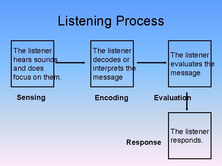 Listening Process The listener hears sounds and does focus on them. Sensing The listener