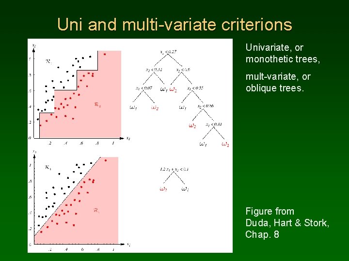 Uni and multi-variate criterions Univariate, or monothetic trees, mult-variate, or oblique trees. Figure from