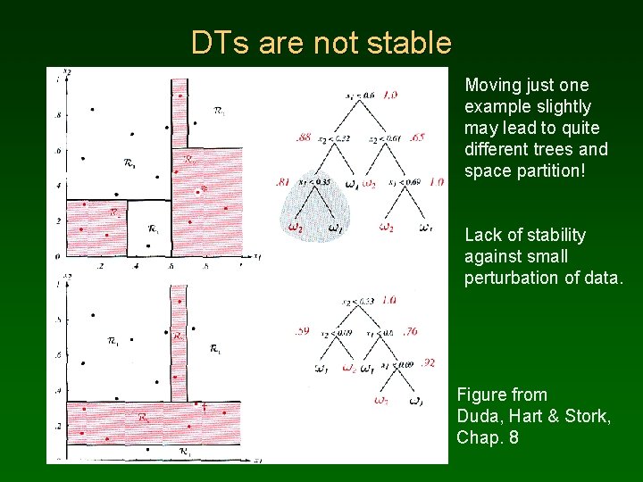 DTs are not stable Moving just one example slightly may lead to quite different