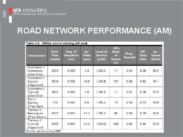 ROAD NETWORK PERFORMANCE (AM) 
