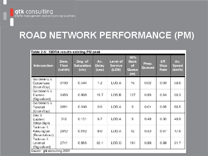 ROAD NETWORK PERFORMANCE (PM) 