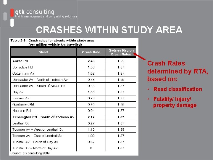 CRASHES WITHIN STUDY AREA Crash Rates determined by RTA, based on: • Road classification