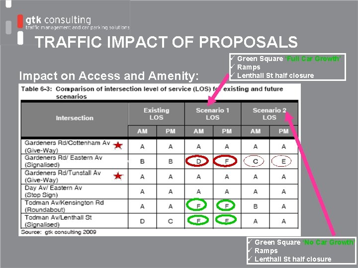 TRAFFIC IMPACT OF PROPOSALS Impact on Access and Amenity: ü Green Square ‘Full Car
