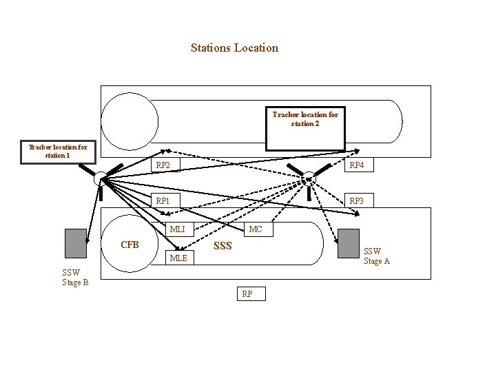 Stations Location Tracker location for station 2 Tracker location for station 1 RP 2