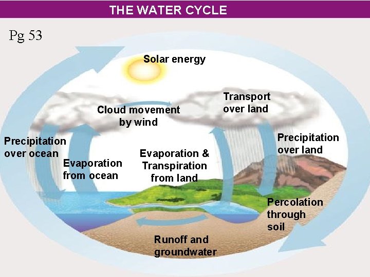 THE WATER CYCLE Pg 53 Solar energy Cloud movement by wind Precipitation over ocean