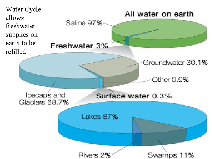 Water Cycle allows freshwater supplies on earth to be refilled 