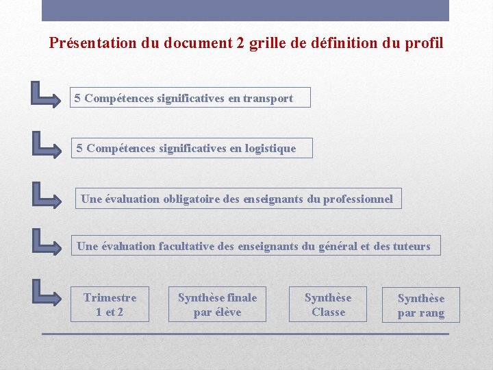 Présentation du document 2 grille de définition du profil 5 Compétences significatives en transport