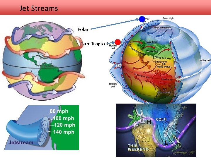 Jet Streams Polar Sub-Tropical H L 