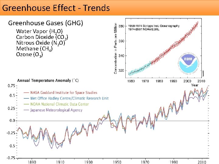 Greenhouse Effect - Trends Greenhouse Gases (GHG) Water Vapor (H 2 O) Carbon Dioxide