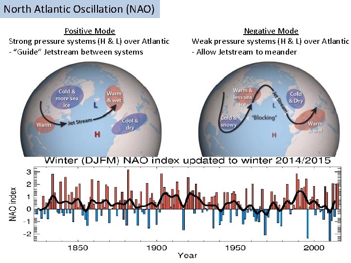 North Atlantic Oscillation (NAO) Positive Mode Strong pressure systems (H & L) over Atlantic