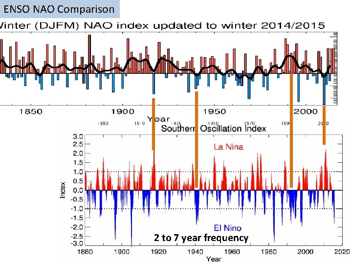 ENSO NAO Comparison 2 to 7 year frequency 