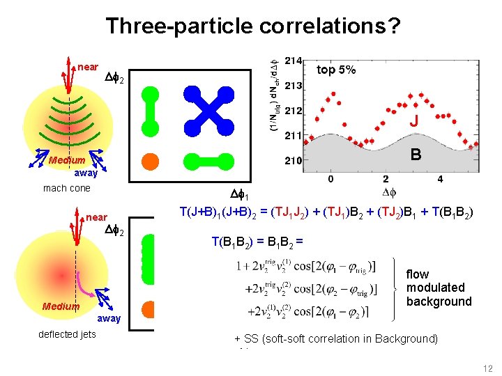 Three-particle correlations? near Df 2 J B Medium away mach cone near Df 2