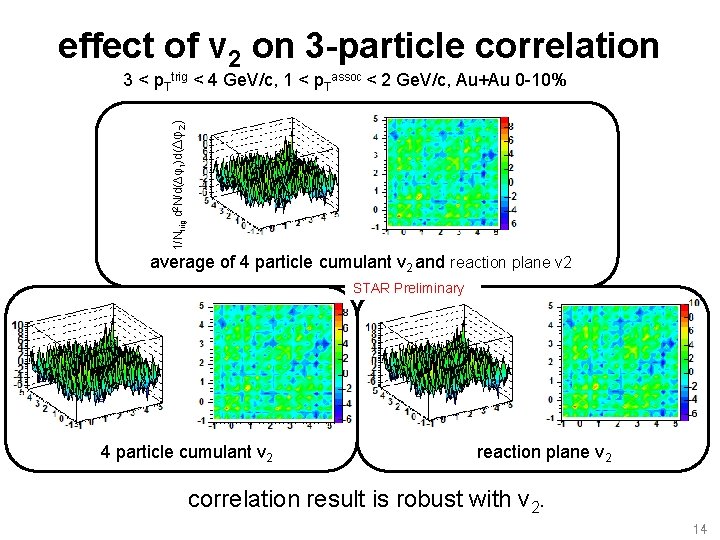 effect of v 2 on 3 -particle correlation 1/Ntrig d 2 N/d(Δφ1)d(Δφ2) 3 <