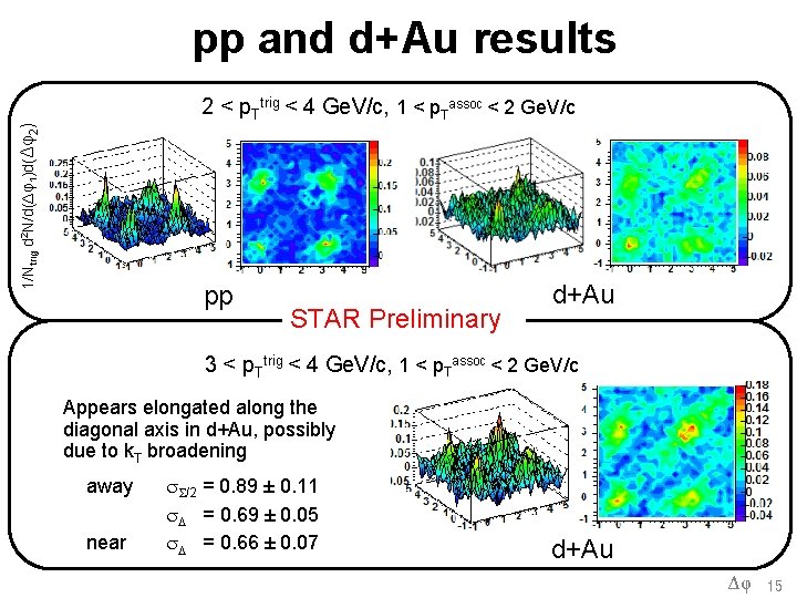 pp and d+Au results 1/Ntrig d 2 N/d(Δφ1)d(Δφ2) 2 < p. Ttrig < 4
