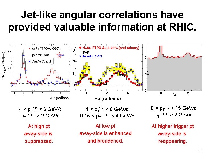 Jet-like angular correlations have provided valuable information at RHIC. 4 < p. Ttrig <