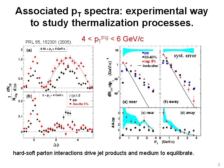 Associated p. T spectra: experimental way to study thermalization processes. PRL 95, 152301 (2005).