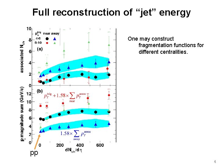 Full reconstruction of “jet” energy One may construct fragmentation functions for different centralities. pp