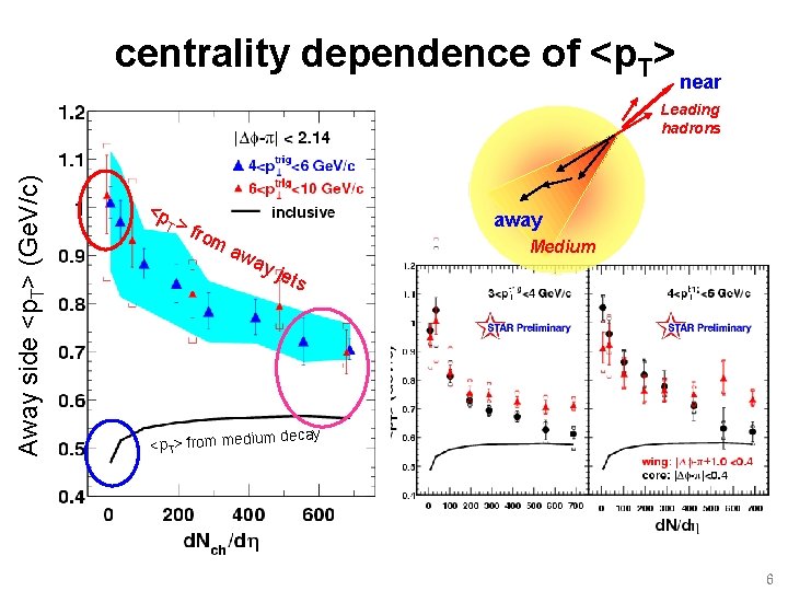 centrality dependence of <p. T> near Away side <p. T> (Ge. V/c) Leading hadrons