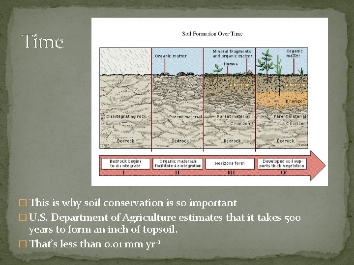 Time � This is why soil conservation is so important � U. S. Department