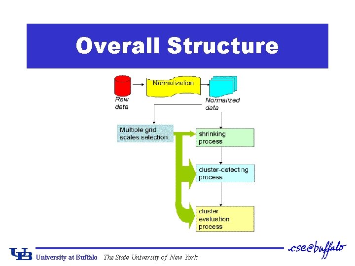 Overall Structure University at Buffalo The State University of New York 