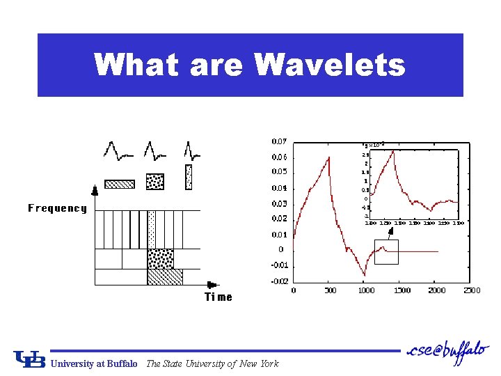 What are Wavelets University at Buffalo The State University of New York 